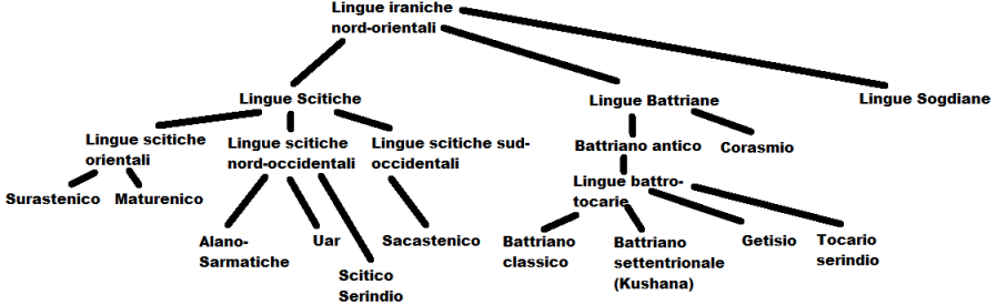 Albero ucronico delle lingue iraniche nordorientali