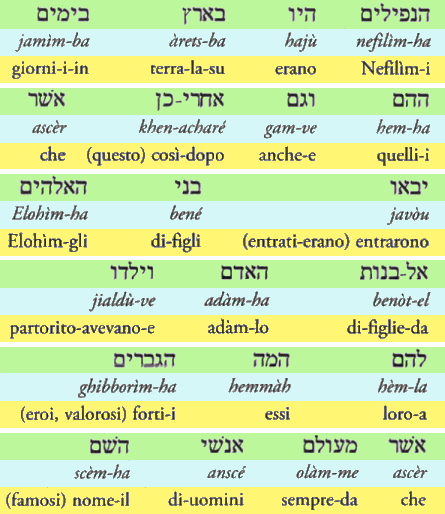 Esempio di traduzione parola per parola del testo biblico: si tratta di Gen 6, 4, di Tradizione Jahvista. In verde il testo in caratteri ebraici, in azzurro il testo traslitterato in caratteri latini, in giallo la traduzione letterale di ogni termine