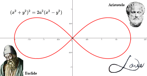 La lemniscata di Bernoulli, una curva che ricorda nella sua forma il simbolo dell'infinito