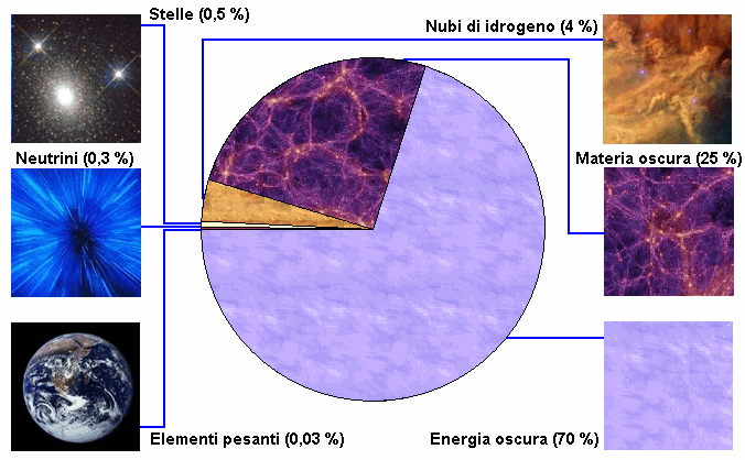 Composizione percentuale dell'universo (disegno dell'autore di questo sito)