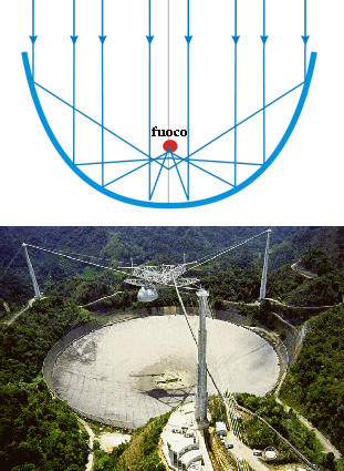 Il radiotelescopio di Arecibo e la geometria di uno specchio parabolico