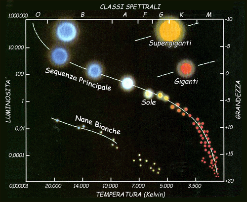 Il diagramma di Hertzsprung-Russell