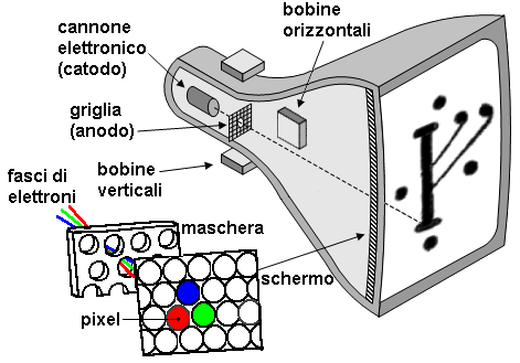 Principio di funzionamento del televisore catodico a colori