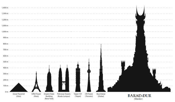 La Torre Oscura di Barad-dûr a confronto con alcuni tra i maggiori grattacieli del pianeta