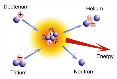 Reazione di fusione nucleare
