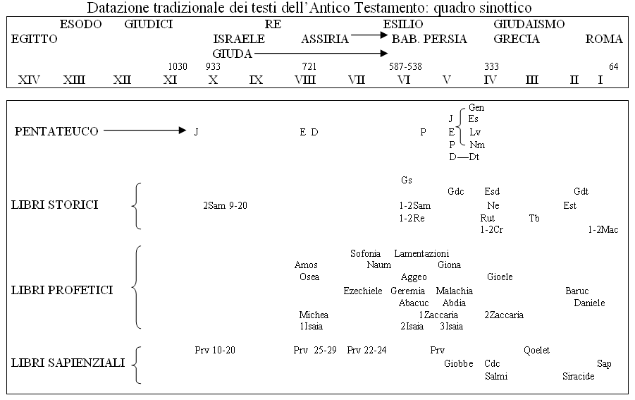 Datazione tradizionale dei testi dell'A.T.: quadro sinottico