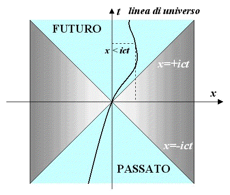 Il cono di luce relativistico