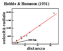 La legge di Hubble