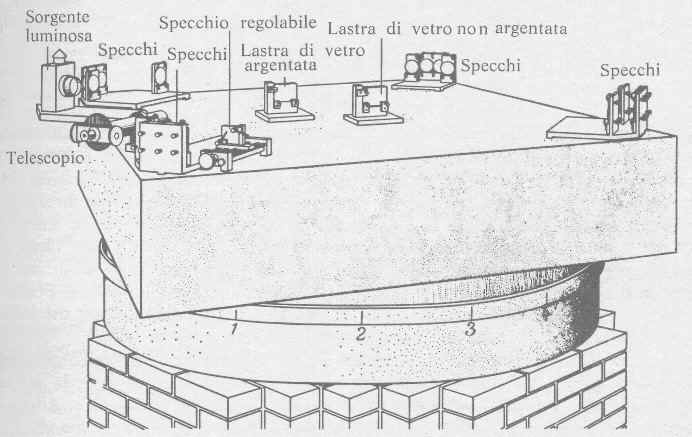 Aparato sperimentale usato da Michelson e Morley nel 1887