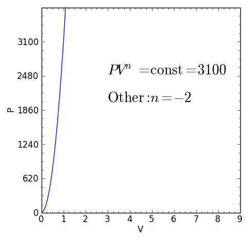 Grafico delle trasformazioni politropiche al variare del parametro