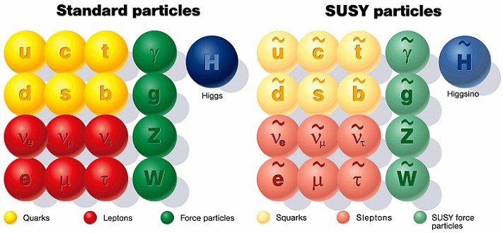 Le particelle supersimmetriche (ognuna è indicata ponendo una tilde sopra il simbolo del suo partner)