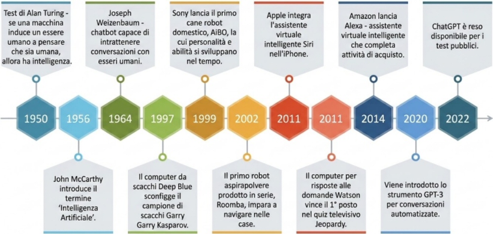 Cronologia dello sviluppo dell'Intelligenza Artificiale